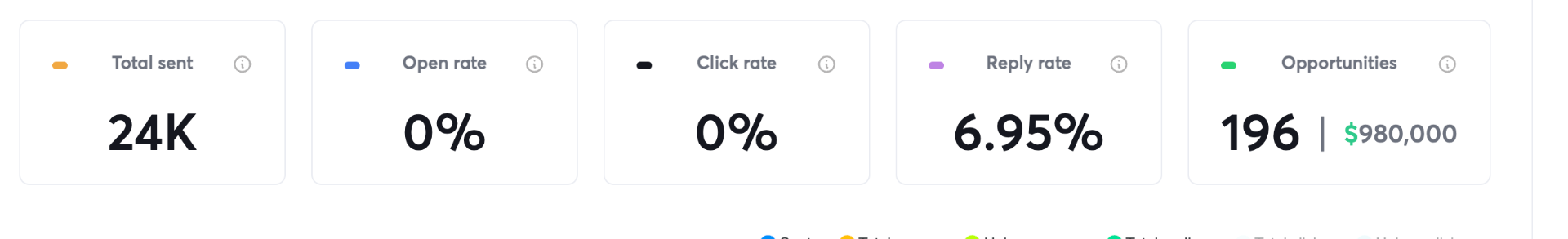Cinniatech campaign results: 24K emails sent, 6.95% reply rate, 196 opportunities, $980,000 in pipeline